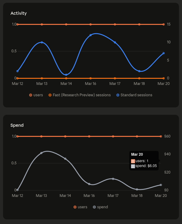 Line graph showing $6 of spending