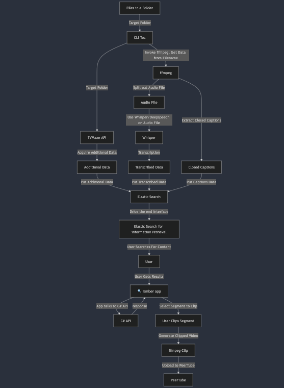 UML of a discussed piece of software.